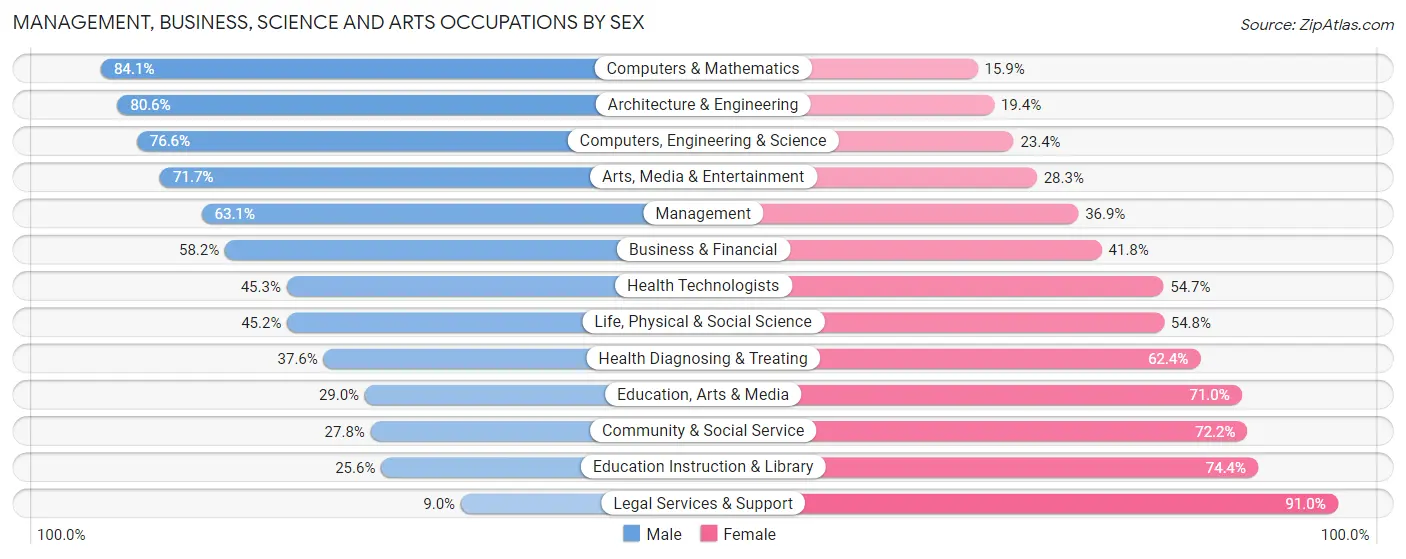 Management, Business, Science and Arts Occupations by Sex in Wilson County