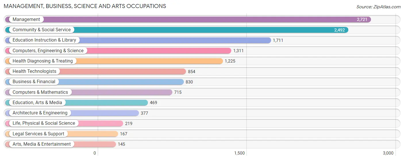 Management, Business, Science and Arts Occupations in Wilson County