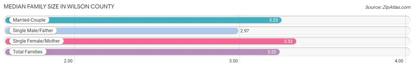 Median Family Size in Wilson County