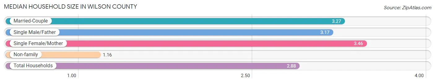 Median Household Size in Wilson County