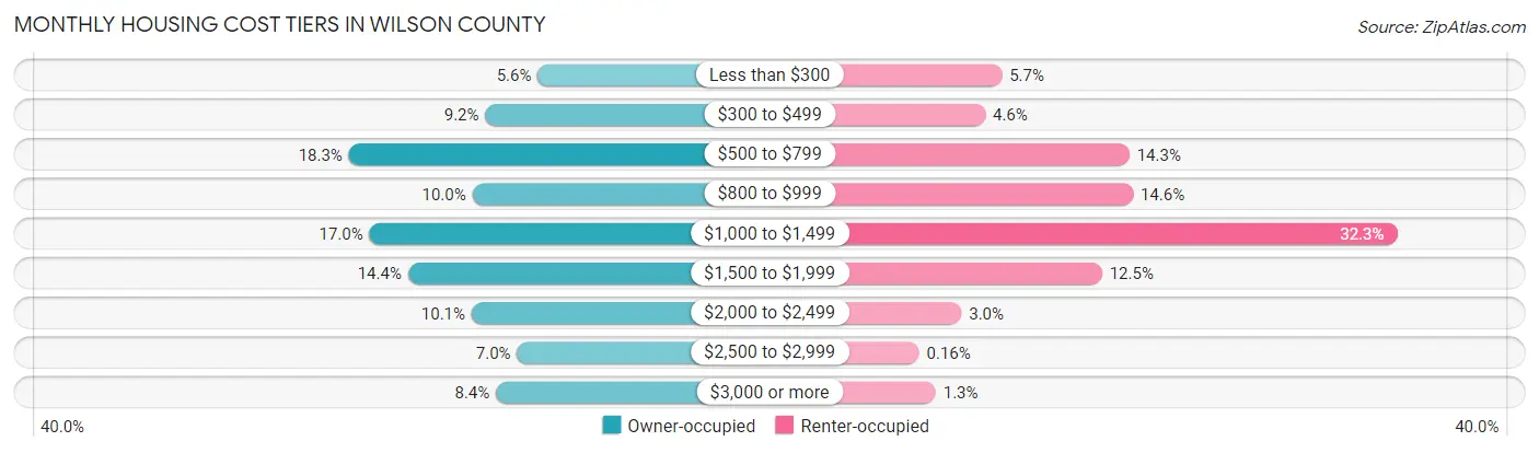 Monthly Housing Cost Tiers in Wilson County