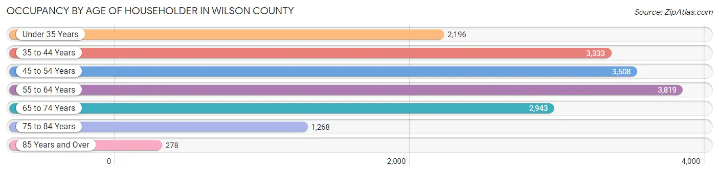 Occupancy by Age of Householder in Wilson County