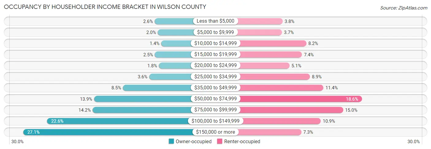 Occupancy by Householder Income Bracket in Wilson County