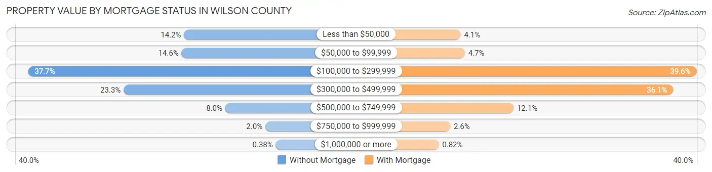 Property Value by Mortgage Status in Wilson County
