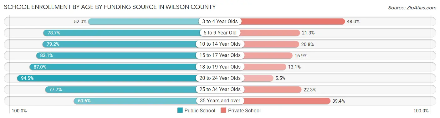 School Enrollment by Age by Funding Source in Wilson County