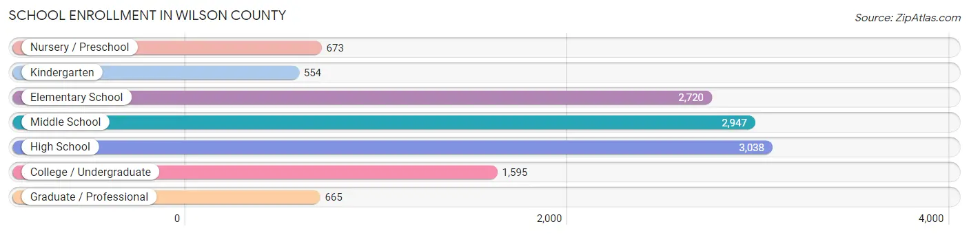 School Enrollment in Wilson County