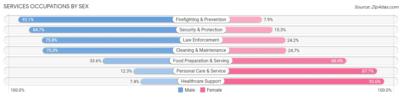 Services Occupations by Sex in Wilson County