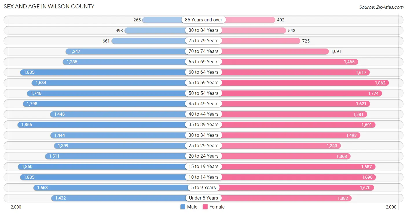 Sex and Age in Wilson County