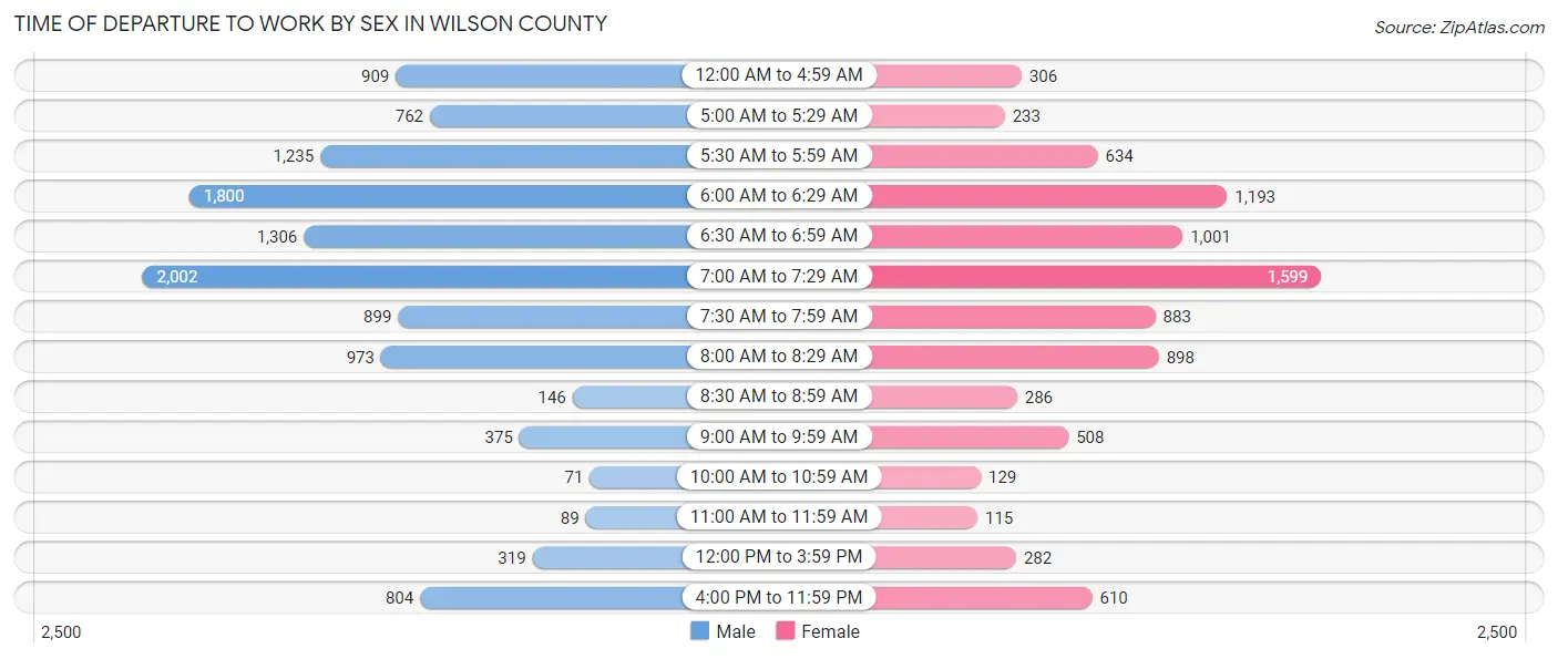 Time of Departure to Work by Sex in Wilson County