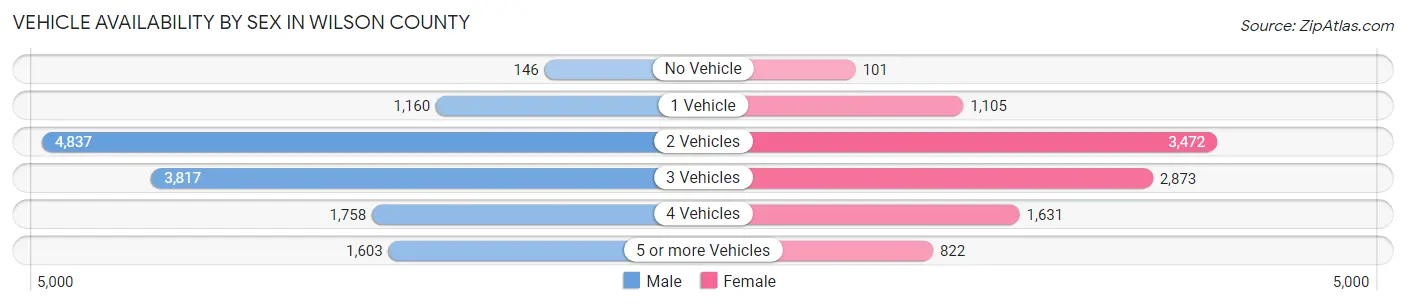 Vehicle Availability by Sex in Wilson County