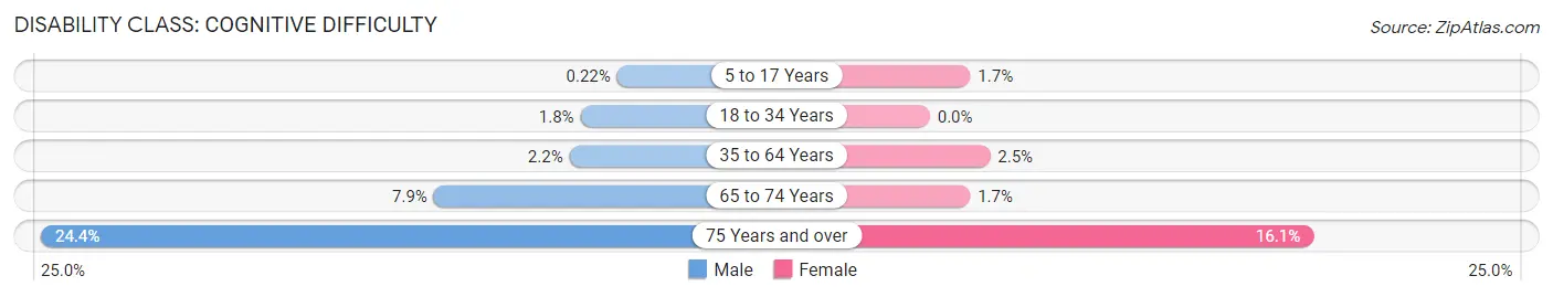 Disability in Winkler County: <span>Cognitive Difficulty</span>