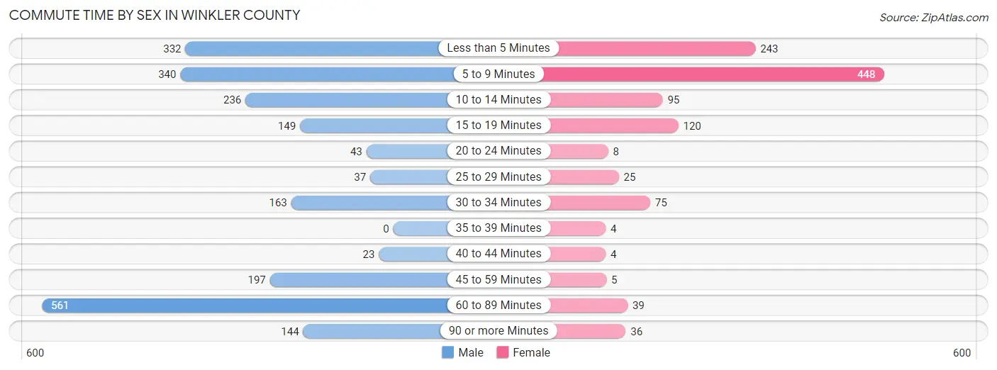Commute Time by Sex in Winkler County