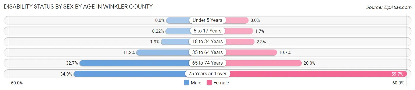 Disability Status by Sex by Age in Winkler County