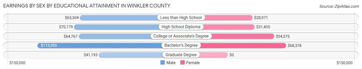 Earnings by Sex by Educational Attainment in Winkler County
