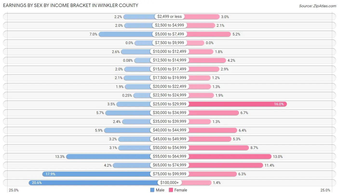 Earnings by Sex by Income Bracket in Winkler County