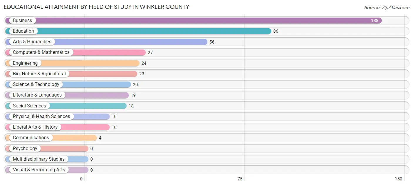 Educational Attainment by Field of Study in Winkler County