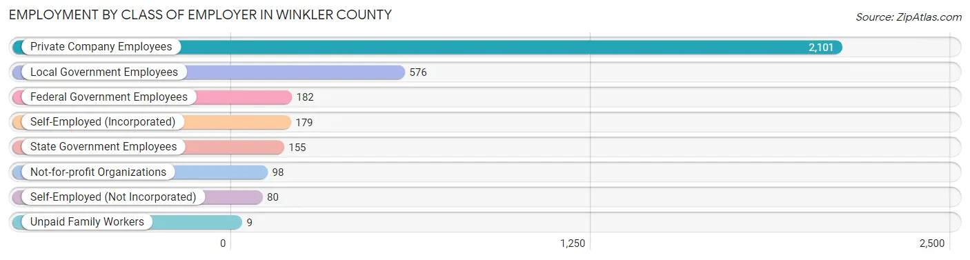 Employment by Class of Employer in Winkler County