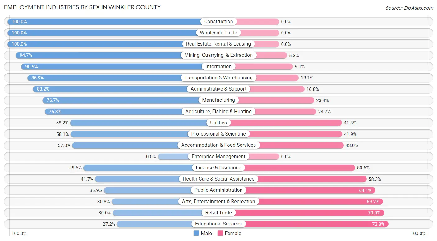 Employment Industries by Sex in Winkler County