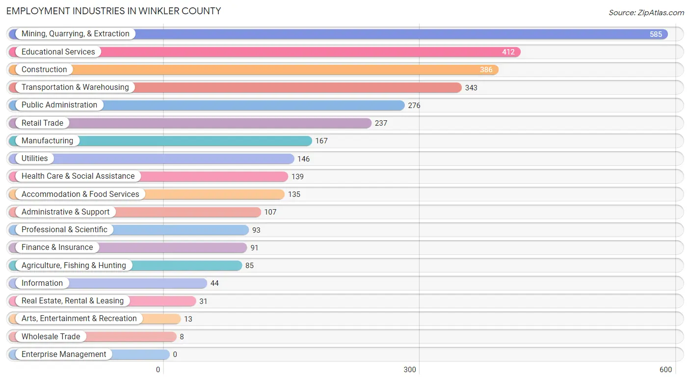 Employment Industries in Winkler County