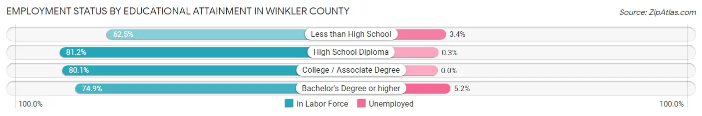 Employment Status by Educational Attainment in Winkler County
