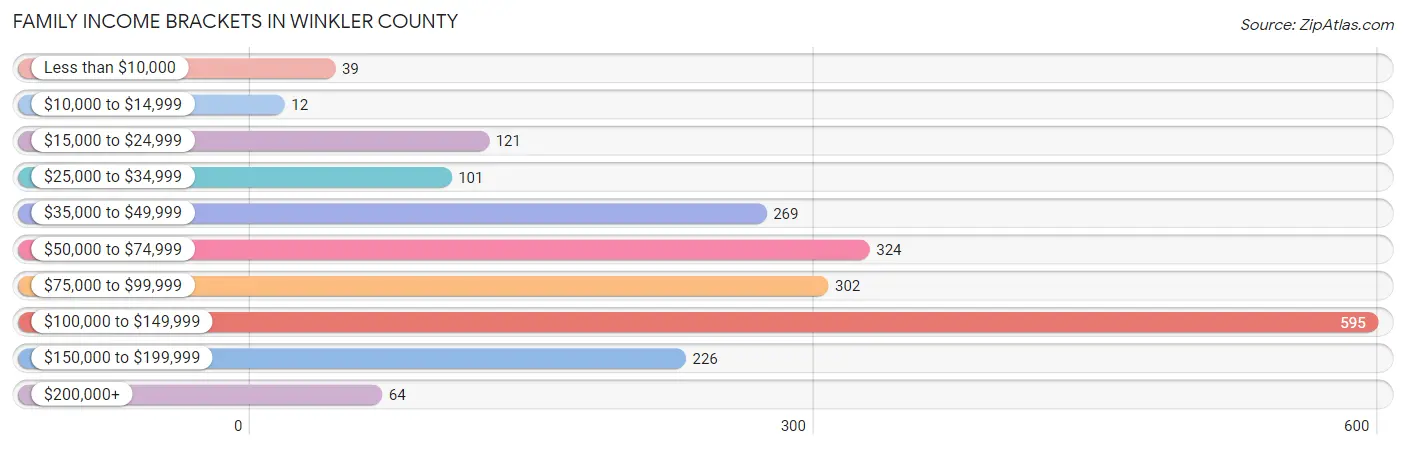 Family Income Brackets in Winkler County