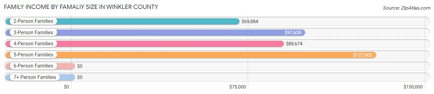 Family Income by Famaliy Size in Winkler County