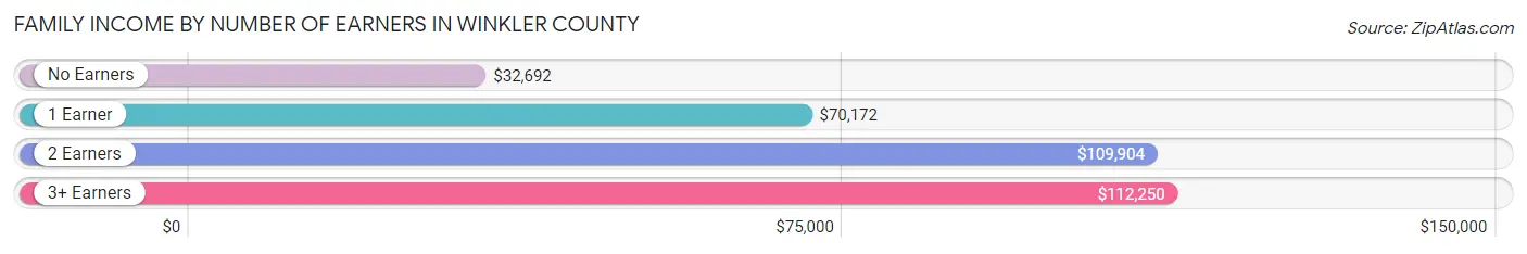 Family Income by Number of Earners in Winkler County