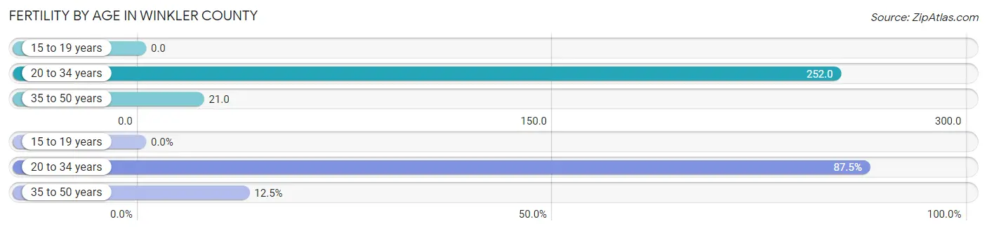 Female Fertility by Age in Winkler County