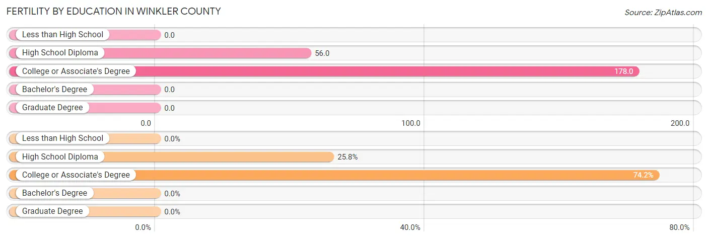 Female Fertility by Education Attainment in Winkler County