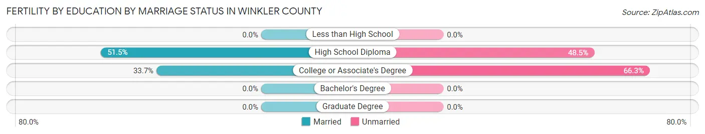 Female Fertility by Education by Marriage Status in Winkler County
