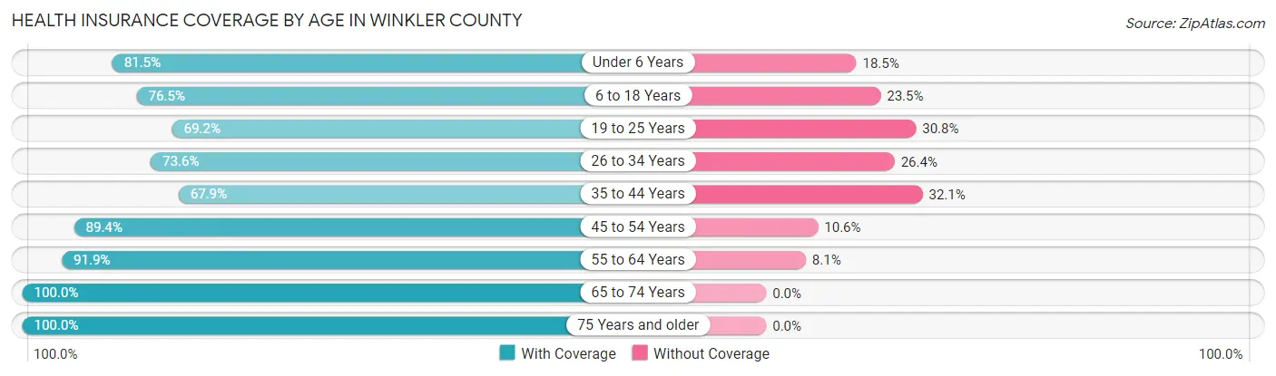 Health Insurance Coverage by Age in Winkler County