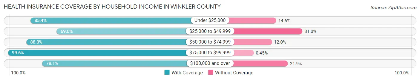 Health Insurance Coverage by Household Income in Winkler County
