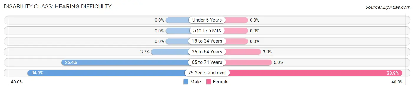 Disability in Winkler County: <span>Hearing Difficulty</span>