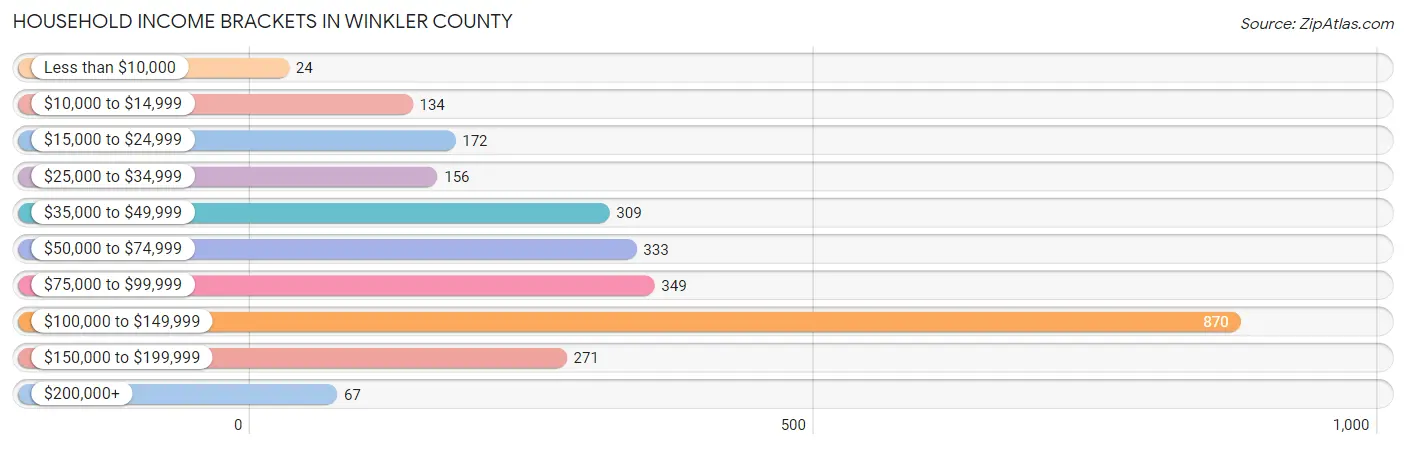 Household Income Brackets in Winkler County