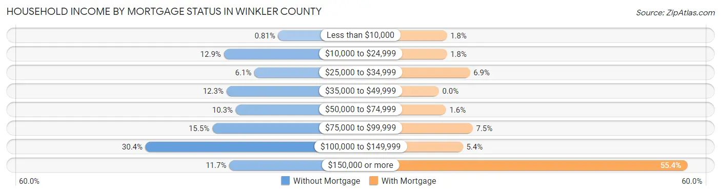 Household Income by Mortgage Status in Winkler County
