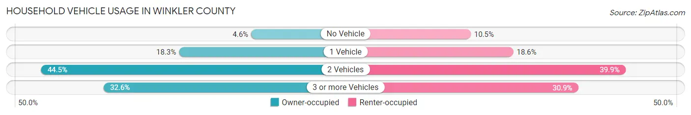 Household Vehicle Usage in Winkler County