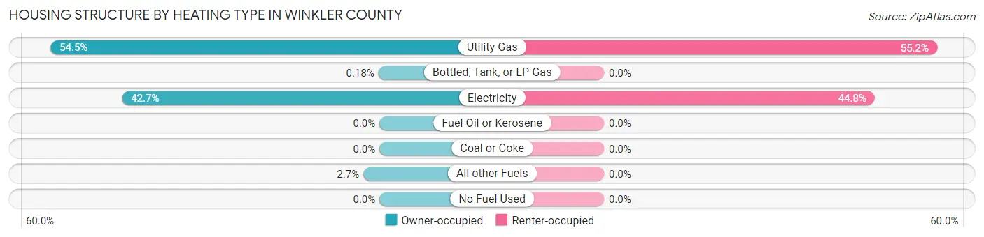 Housing Structure by Heating Type in Winkler County