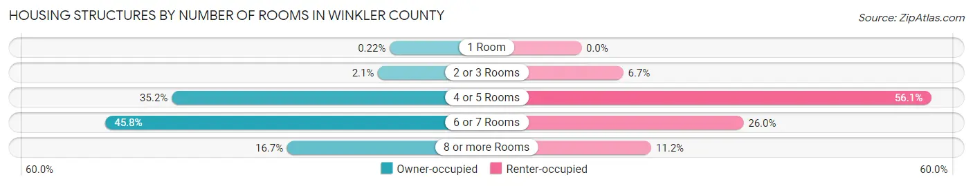 Housing Structures by Number of Rooms in Winkler County