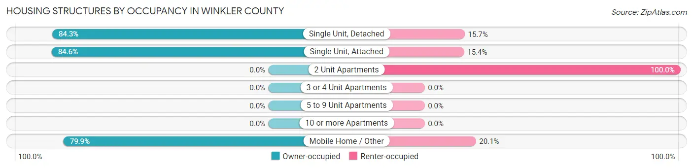 Housing Structures by Occupancy in Winkler County