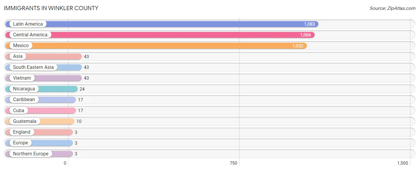 Immigrants in Winkler County