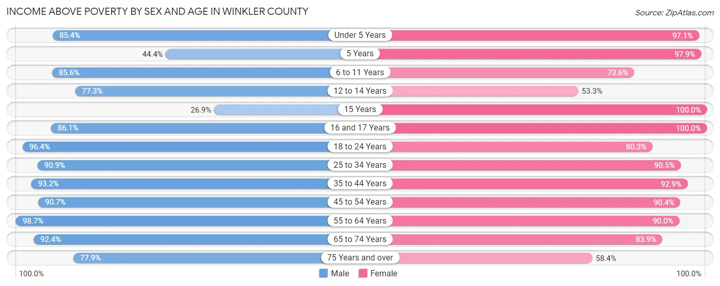 Income Above Poverty by Sex and Age in Winkler County