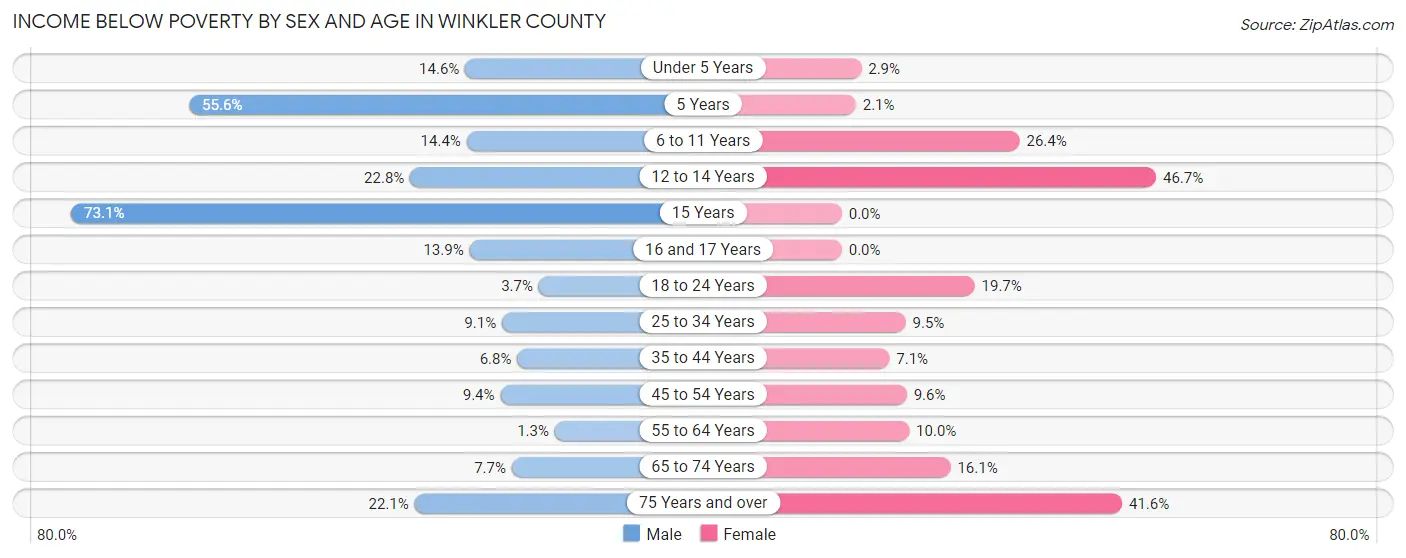 Income Below Poverty by Sex and Age in Winkler County