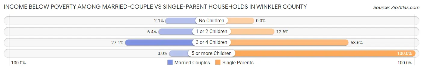 Income Below Poverty Among Married-Couple vs Single-Parent Households in Winkler County