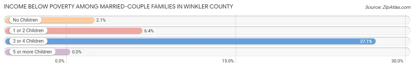 Income Below Poverty Among Married-Couple Families in Winkler County