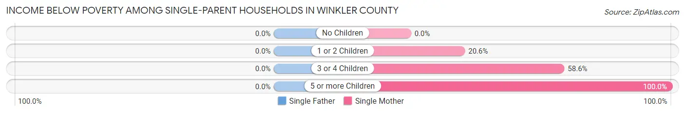 Income Below Poverty Among Single-Parent Households in Winkler County