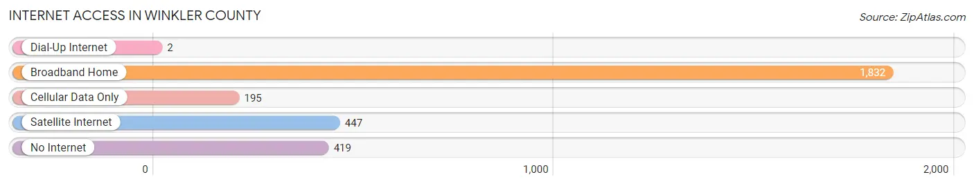 Internet Access in Winkler County