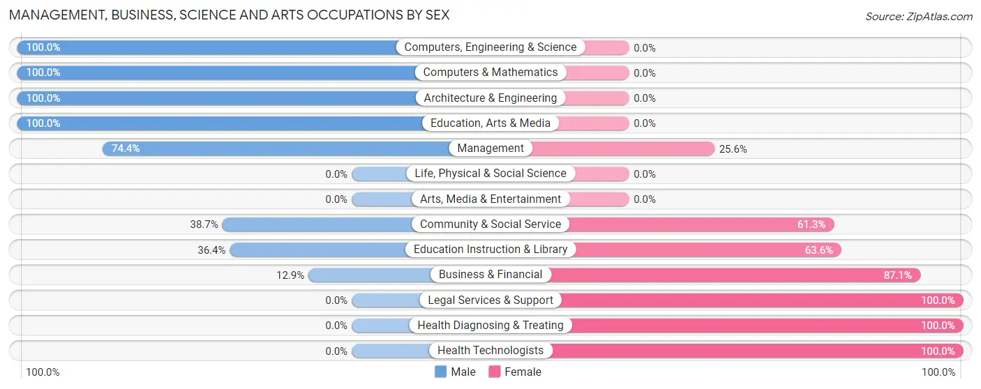 Management, Business, Science and Arts Occupations by Sex in Winkler County