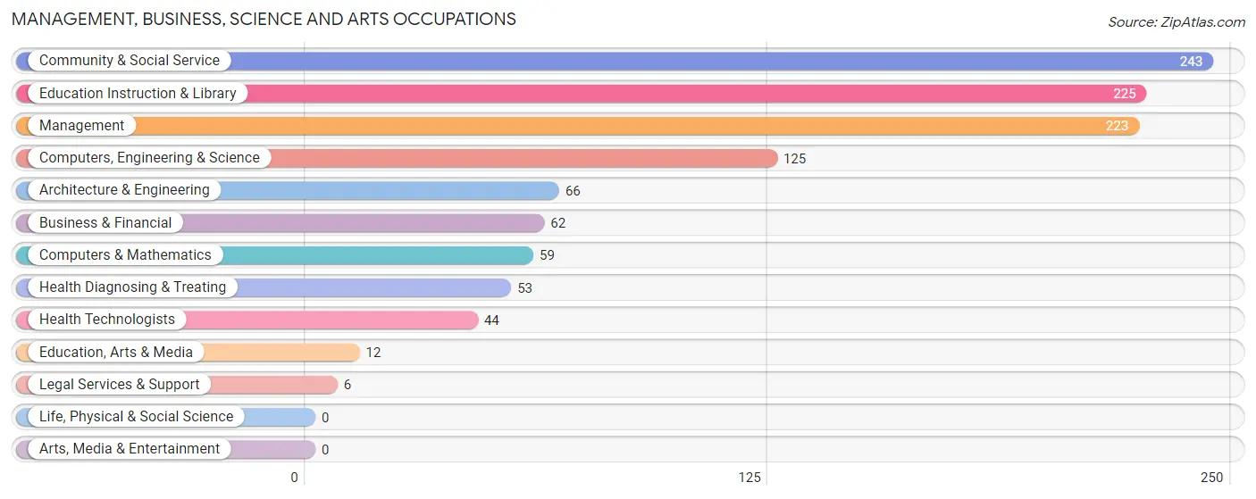 Management, Business, Science and Arts Occupations in Winkler County