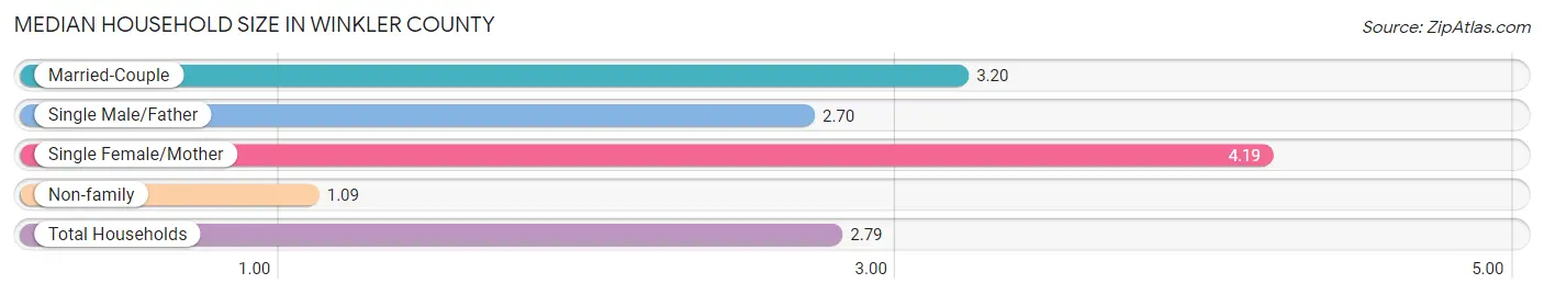 Median Household Size in Winkler County