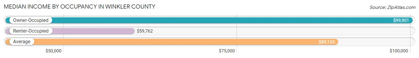 Median Income by Occupancy in Winkler County